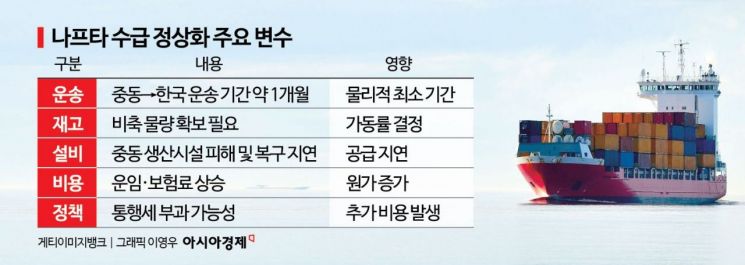 호르무즈 열려도 3개월…나프타 수급 '즉각 회복 없다'