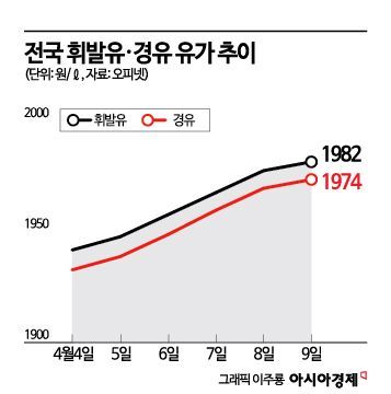 2주 휴전에도 정유사 사면초가…"통행세 폭등, 최고가격제는 발목"