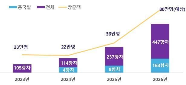 2023~2026년 크루즈선 부산항 입항 현황.
