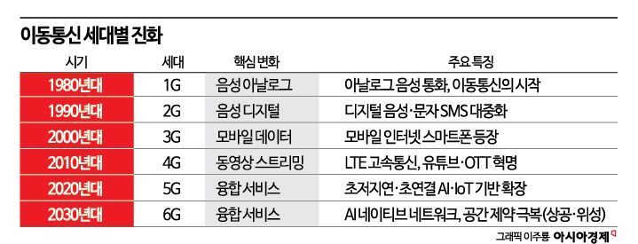 SKT "6G시대 AI 고속도로 깔겠다…CDMA 신화 이어갈 것"