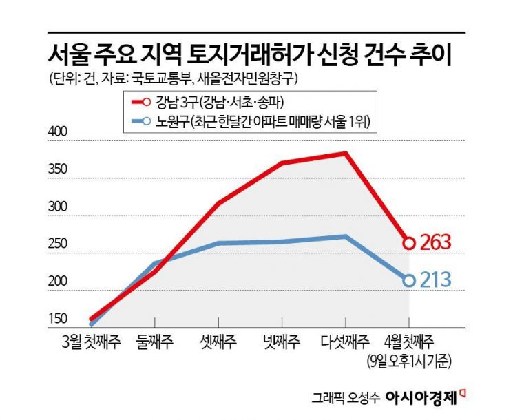 "5월 지나면 대출이 변수"…다주택자 매물 확 늘기보단 점진적 출회 전망