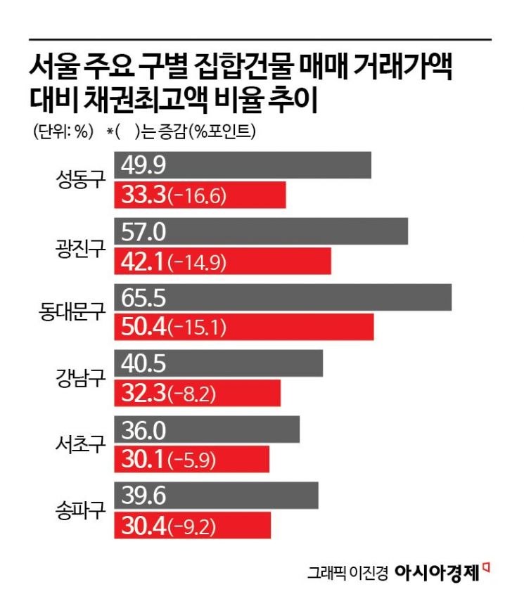 강남보다 성동·광진…대출 규제 타격 더 컸다