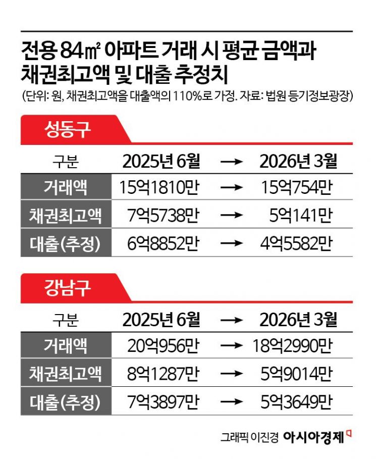 강남보다 성동·광진…대출 규제 타격 더 컸다