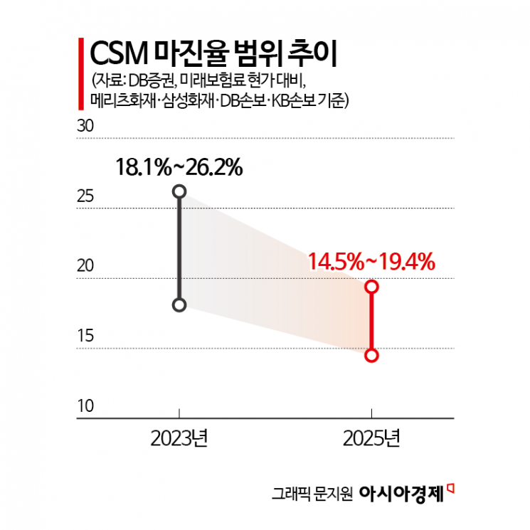 [Why&Next]"성장은 했는데 남는 게 없다"…IFRS17 이후 보험의 딜레마