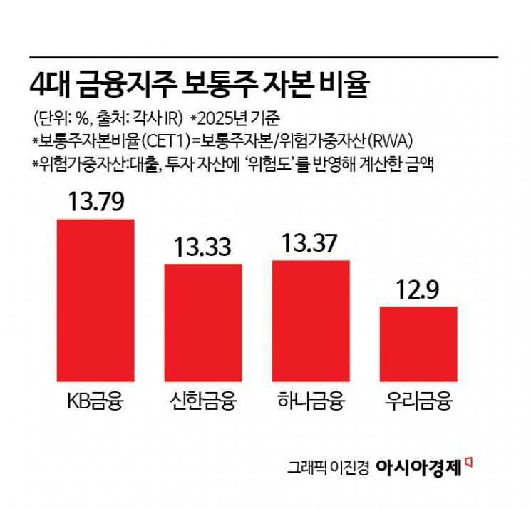 환율 1500원에 자본비율 '흔들'…우리 '웃고' 하나 '긴장'