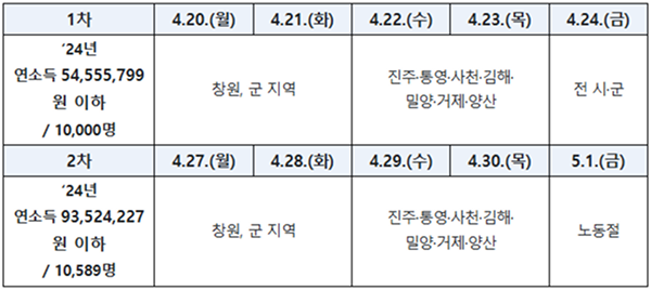 경남도민연금 소득별 및 지역별 신청 가능일. 경남도 제공