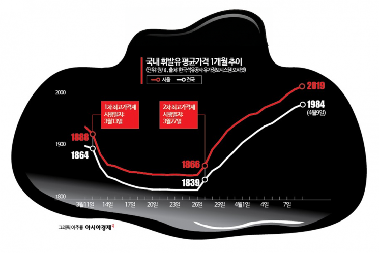 "최고가격제 때문에" 주유소 부담 가중…택배·배달업계도 울상