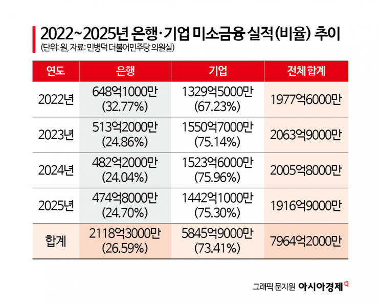 [단독]"서민들은 하루가 급한데" 느긋한 은행…마지막 창구 '미소금융'마저 줄어