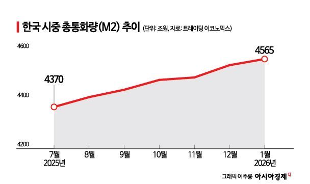 [김상철의 경제포커스]돈 풀린 韓…정책은 막혔다