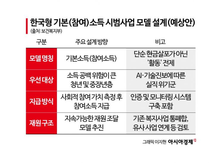 정부, 이재명表 ‘기본소득’ 제도화 착수…2027년 시범사업 추진