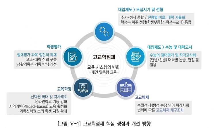 '고교학점제 이상과 현실' 연구 보고서. 한국교육개발원(KEDI)