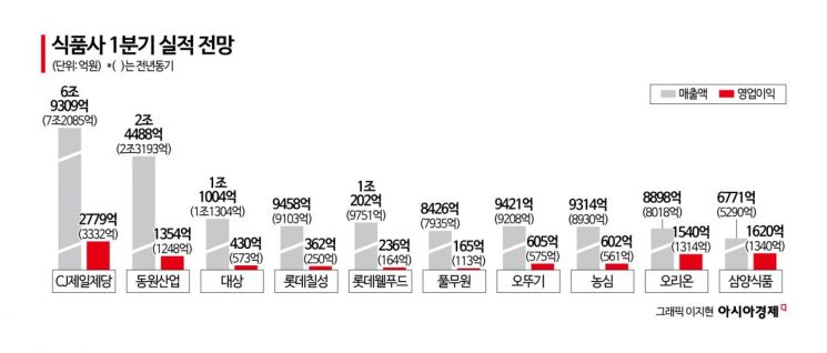 "가까스로 버텼다"…식품업계, 포장재·환율 변수 2분기 '먹구름'