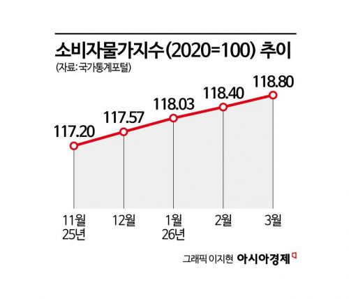 500원 과자·990원 즉석밥…"인플레 꼼짝마" 초저가 PB