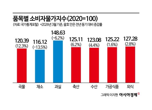 500원 과자·990원 즉석밥…"인플레 꼼짝마" 초저가 PB