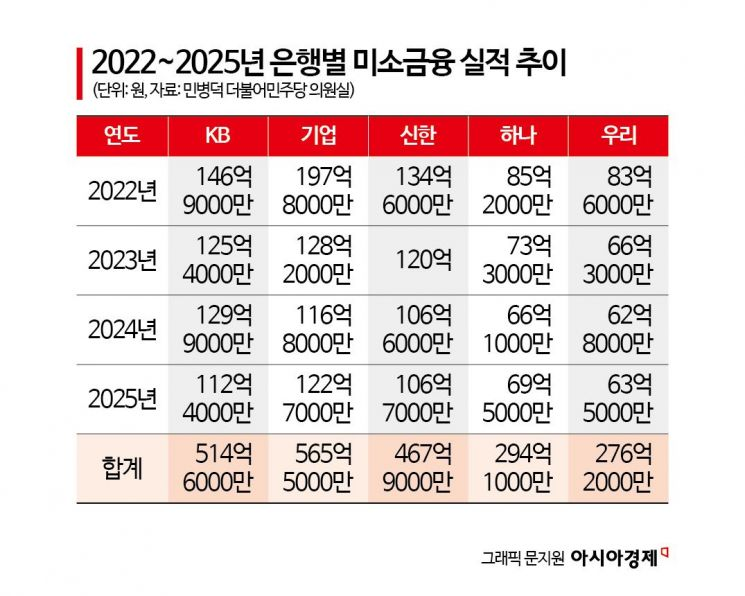 [단독]"서민들은 하루가 급한데" 느긋한 은행…마지막 창구 '미소금융'마저 줄어