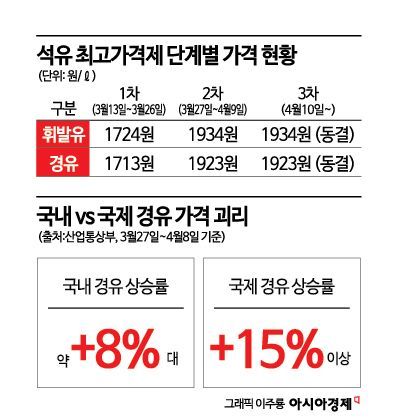휘발유·경유 3차 최고가 동결…"국제가와 격차 너무 커"