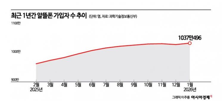 전국민 2만원대 5G 요금제에 주름살 깊어지는 알뜰폰 업계