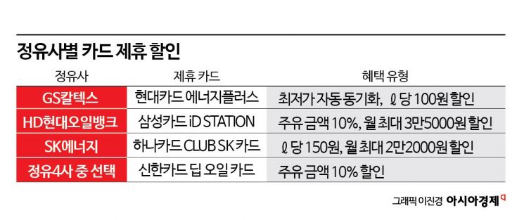 [중화학ON]"10원이라도 더 싸게"…주유비 아끼는 카드 활용법