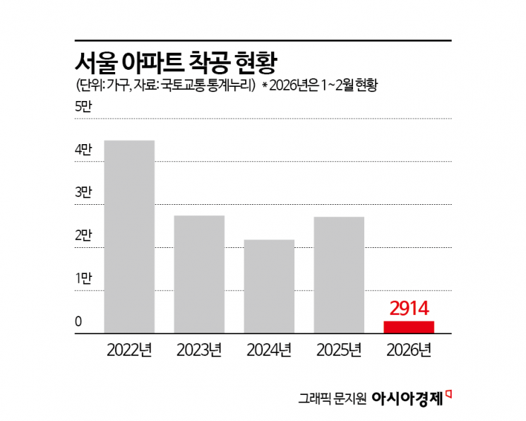서울 기숙사·주차장·빈집까지 공공주택 짓는다…"분양 물량 부족하면 집값 자극"