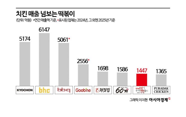 '치킨공화국'에 반기 든 떡볶이…진격의 '엽떡' 푸라닭 잡고 60계 쫓는다