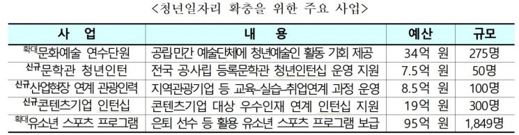 문체부 추경 4614억원 확정…기초예술인 지원·위기산업 피해 경감