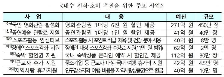 문체부 추경 4614억원 확정…기초예술인 지원·위기산업 피해 경감