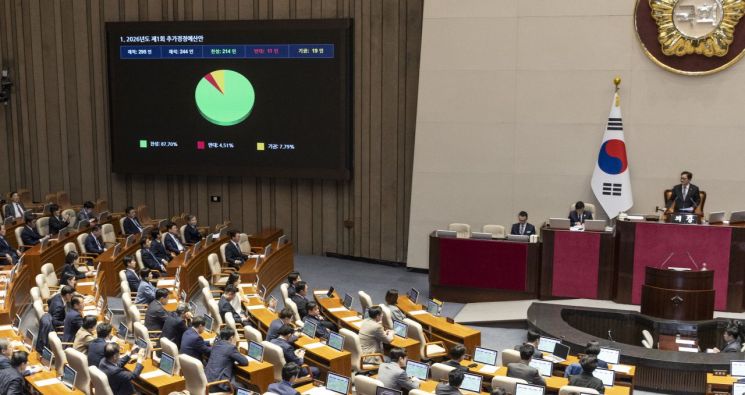 10일 국회에서 열린 본회의에서 정부가 제출한 '26.2조' 규모의 추가경정예산이 통과되고 있다. 이번 추경에서는 전세사기 피해자를 위해 처음으로 현금을 직접 지원하는 최소피해지원금 예산이 279억원 반영됐다. 연합뉴스