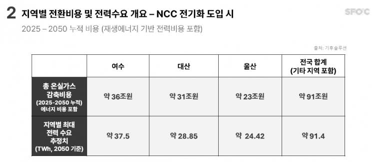 NCC 전기화에 필요한 설비 투자 및 전력 규모. 기후솔루션