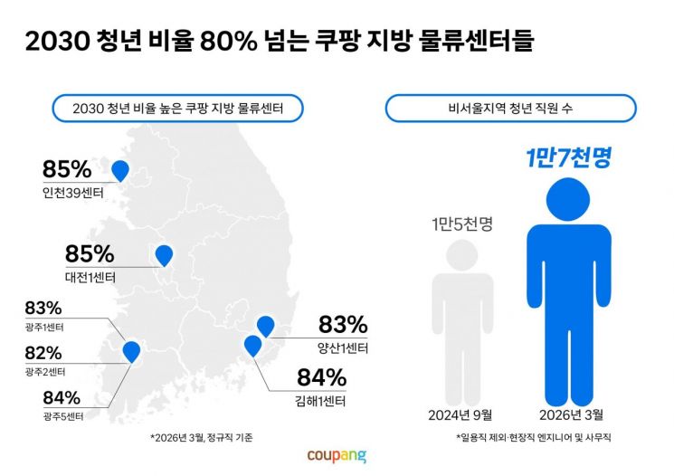 쿠팡, 비수도권 청년 1만7000명 채용…지역 일자리 창출 확대