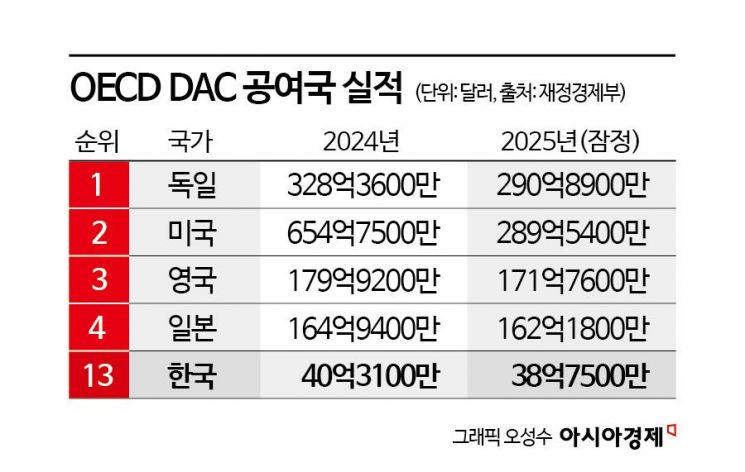 정부, 2028년까지 EDCF 9조원 승인…'양적 성장' 대신 '질적 내실화' 주력
