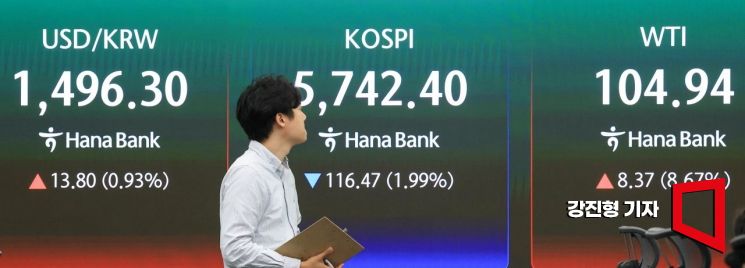 미국과 이란의 종전 협상이 결렬된 가운데 코스피 지수가 장 초반 2.08% 하락 출발한 13일 서울 중구 하나은행 딜링룸 전광판에 국내증시 현황이 표시돼 있다. 이날 원달러 환율은 전 거래일보다 12.9원 상승한 1495.4원에 거래를 시작했으며, 미국서부텍사스산원유(WTI)는 배럴당 100달러를 돌파 했다. 2026.4.13 강진형 기자