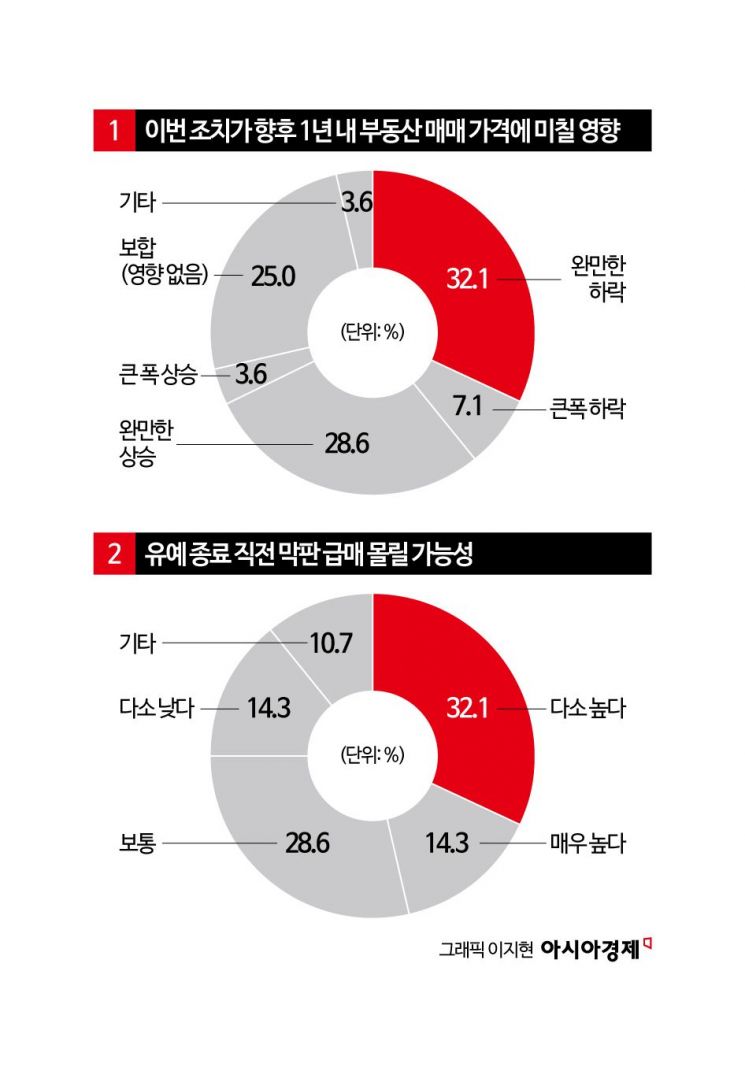 [양도세 중과 4년만 재개]전문가도 팽팽한 집값 전망…하락 39% VS 상승 32%