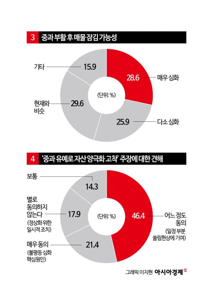 [양도세 중과 4년만 재개]전문가도 팽팽한 집값 전망…하락 39% VS 상승 32%