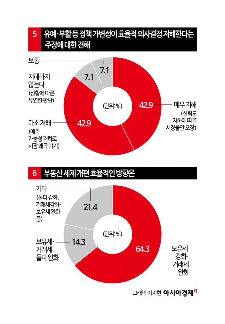 [양도세 중과 4년만 재개]전문가도 팽팽한 집값 전망…하락 39% VS 상승 32%