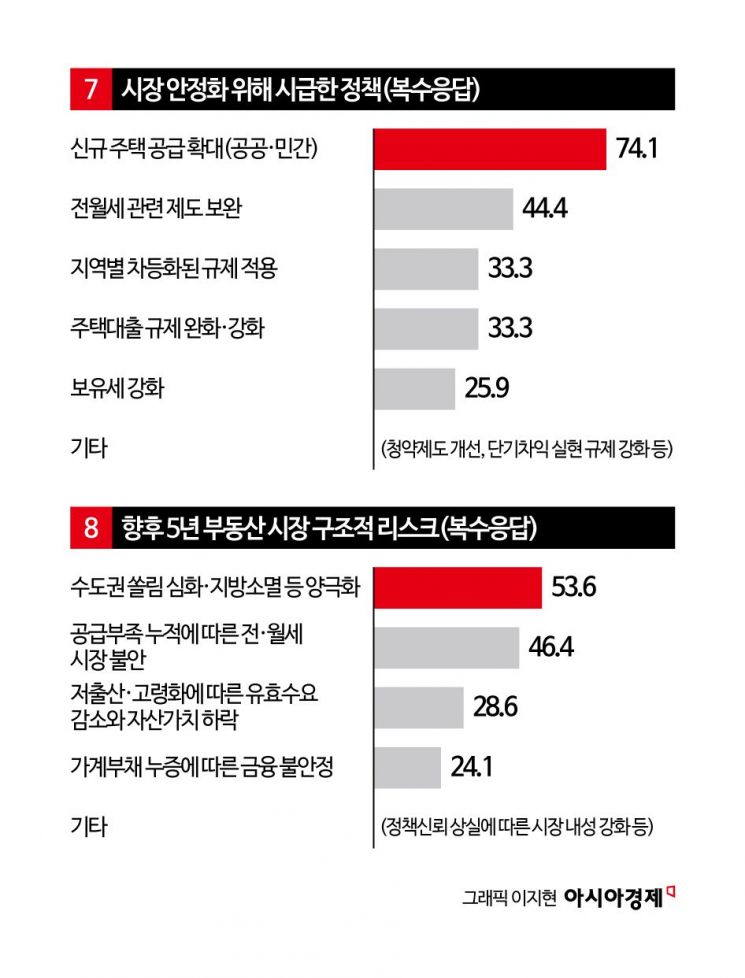[양도세 중과 4년만 재개]전문가도 팽팽한 집값 전망…하락 39% VS 상승 32%