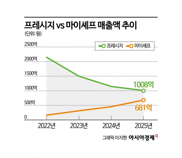 "귀찮은데 그냥 전자레인지로 데워 먹자"…한때 수천억 대박났는데 이젠 빚더미[Why&Next] 