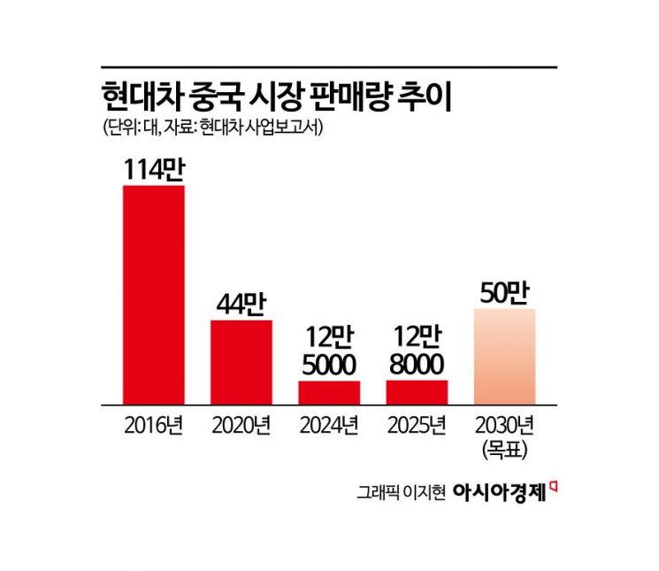[단독]'다시 중국에서, 중국을 위해'…현대차, 밴 개발·아이오닉도 출격