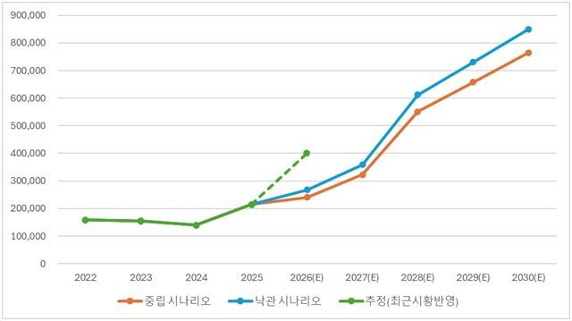 채비가 증권신고서에 제시한 전기차 판매 추정치. 채비 제공