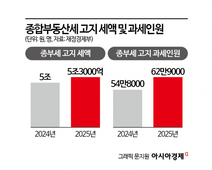 [Resumption of Higher Capital Gains Tax After 4 Years] 1 in 3 Respondents Says "Raising Effective Holding Tax Rates Needed to Prevent Excessive Real Estate Investment"