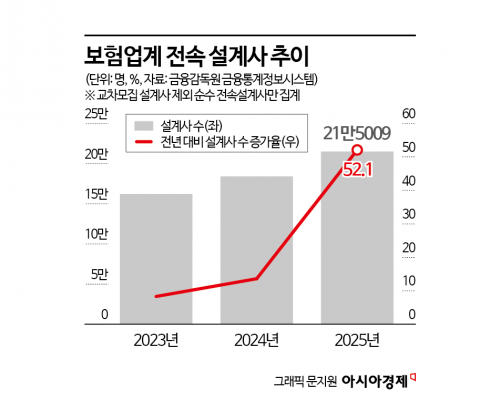 불붙은 전속설계사 쟁탈전…보험사 CEO 