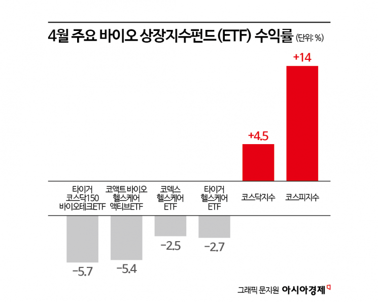 삼천당? 아니 '삼천지옥'…115만원 찍고 보름만에 '반토막', 바이오 투심 급랭