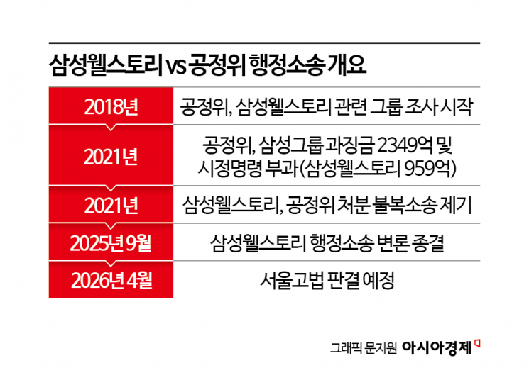 [Invest&Law]'사내급식 몰아주기' 삼성웰스토리 과징금 소송 내주 선고