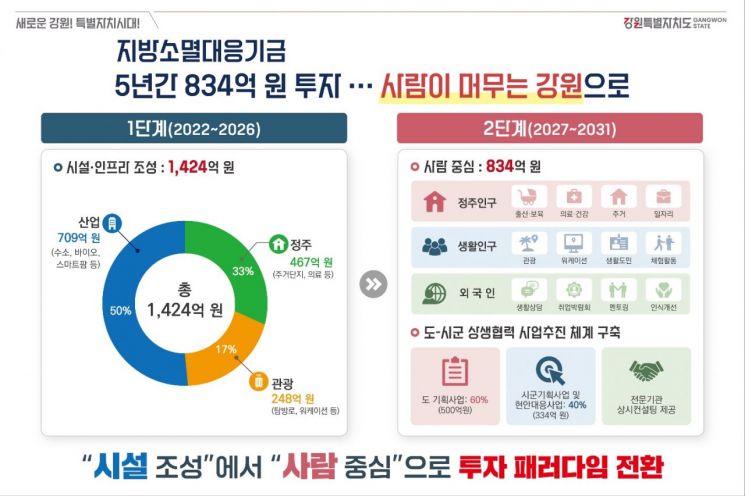 지방소멸대응기금. 강원도 제공