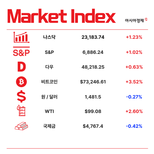 4월 1~10일 수출 252억달러 '역대 최대'…반도체 152.5% 급증 [1분 브리프]