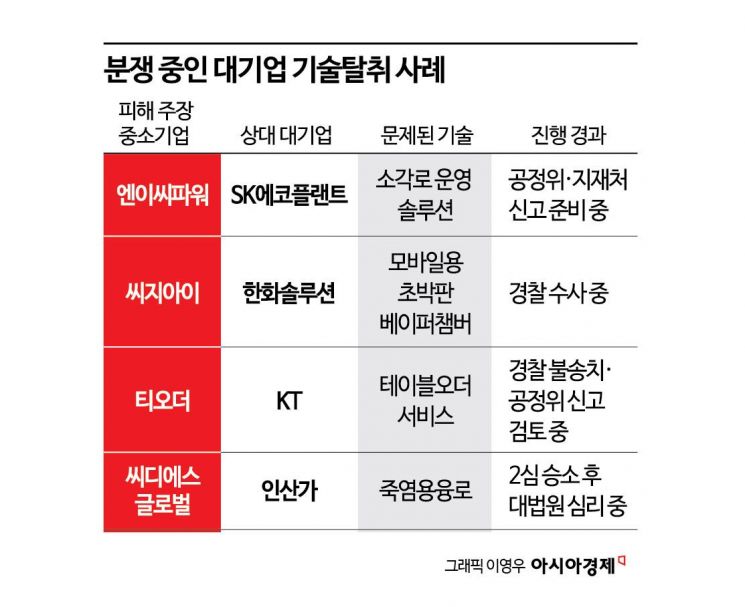 대기업에 기술탈취 당한 기업들 "입증책임 전환하고 징벌적 배상해야"[최석진의 로앤비즈]
