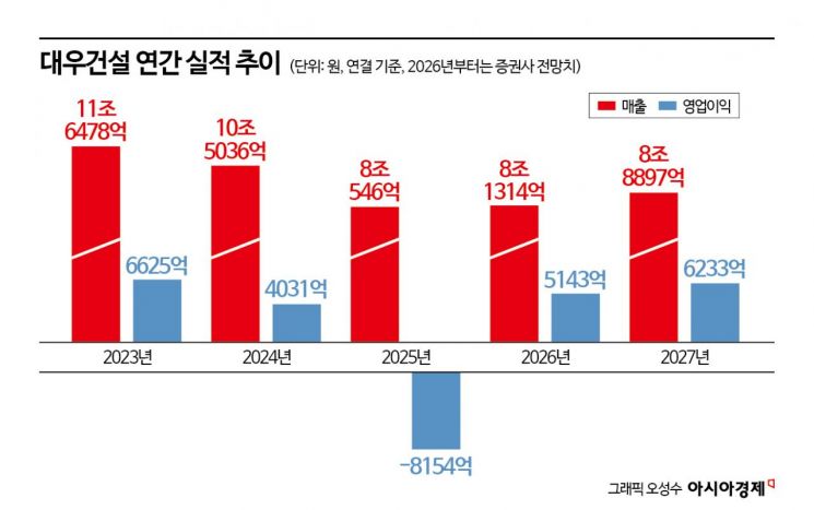 올해만 무려 521.7% 급등한 '이 주식'…확 오른 주가 '방점' 찍으려면[이주의 관.종]