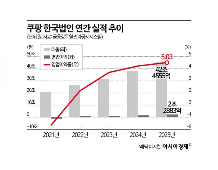 개인정보 유출 사태에도 굳건…한국 쿠팡, 작년 영업익 첫 2兆 돌파 