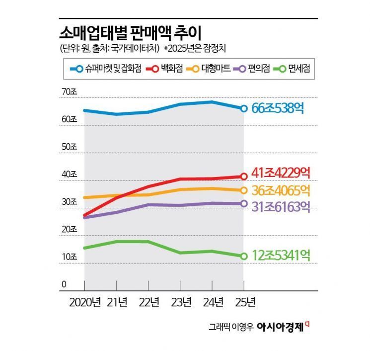 "Only the Top 1% Winning Big in Stocks Smile... '300 Million Won Splurges' or '10-Won Wars,' the Middle Disappears [K-Shaped Consumption Era]①"