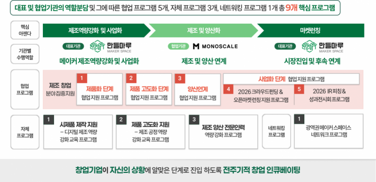 모노스케일, '2026년 제조전문형 메이커스페이스' 협업형 4년 연속 주... - 뉴스 썸네일 이미지