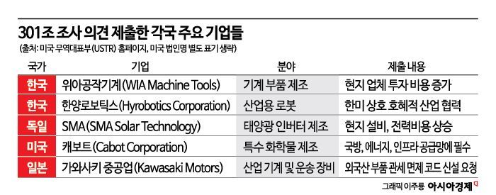 [단독]"현지 산업 비용 증가"…韓기업 美USTR '301조 관세 면제' 요청 내용 살펴보니(종합)